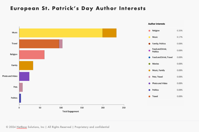 St. Patricks Day posts, grouped by post author interest to show deeper consumer insights.