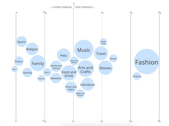 Over and under-indexed interests of consumers posting about Fashion Trends (Dec 2024 – Feb 2025)