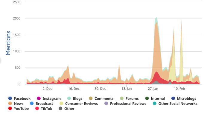 Sources where fashion trend conversation is happening (Dec 2024 – Feb 2025)